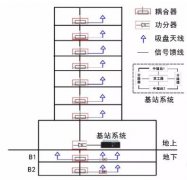 小區(qū)無線對講樓宇覆蓋系統(tǒng)